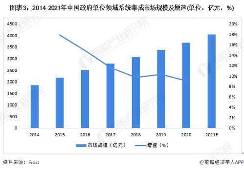 2022年中國計算機系統(tǒng)集成行業(yè)政府單位領域應用市場現(xiàn)狀及競爭格局分析